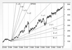 The Gann angles and fans